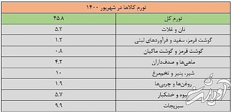  تورم,اخباراقتصادی ,خبرهای اقتصادی 